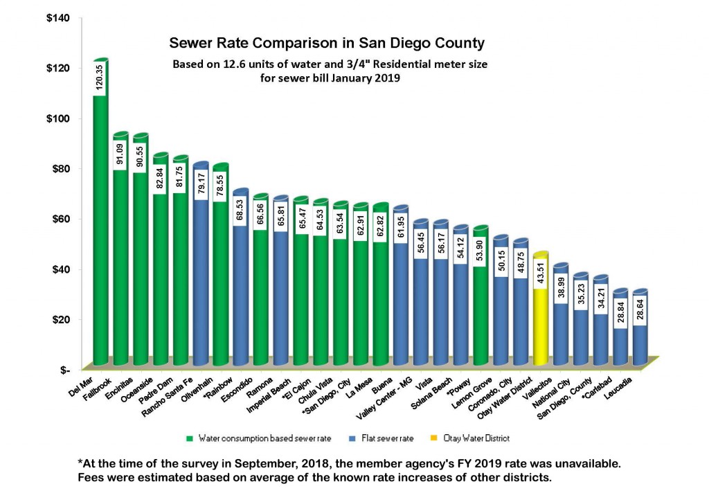 Sewer rates chart